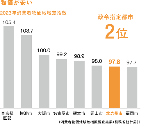 物価が安い 政令指定都市2位