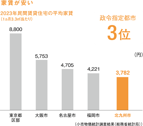 家賃が安い 政令指定都市