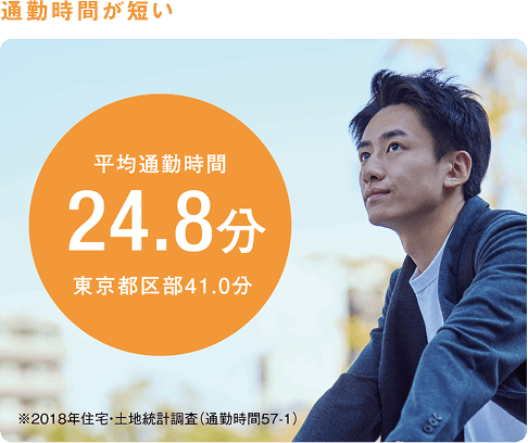 通勤時間が短い 平均24.8分