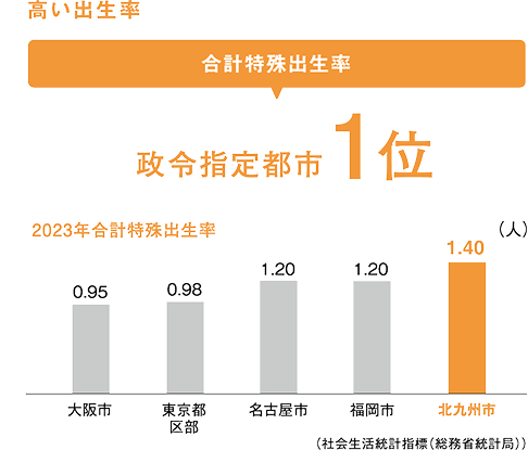 合計特殊出生率 政令指定都市1位